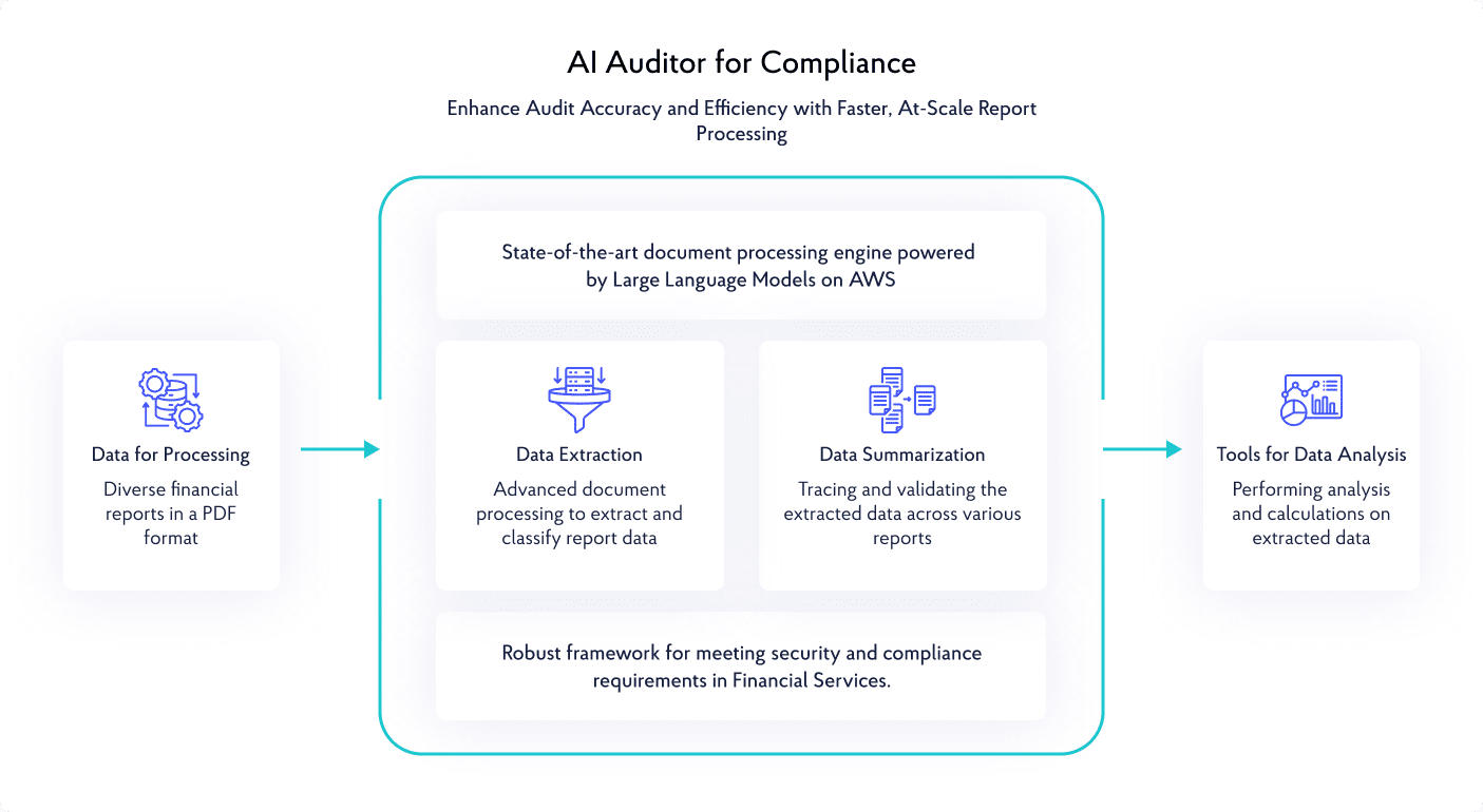 AI Auditor for Compliance — process diagram