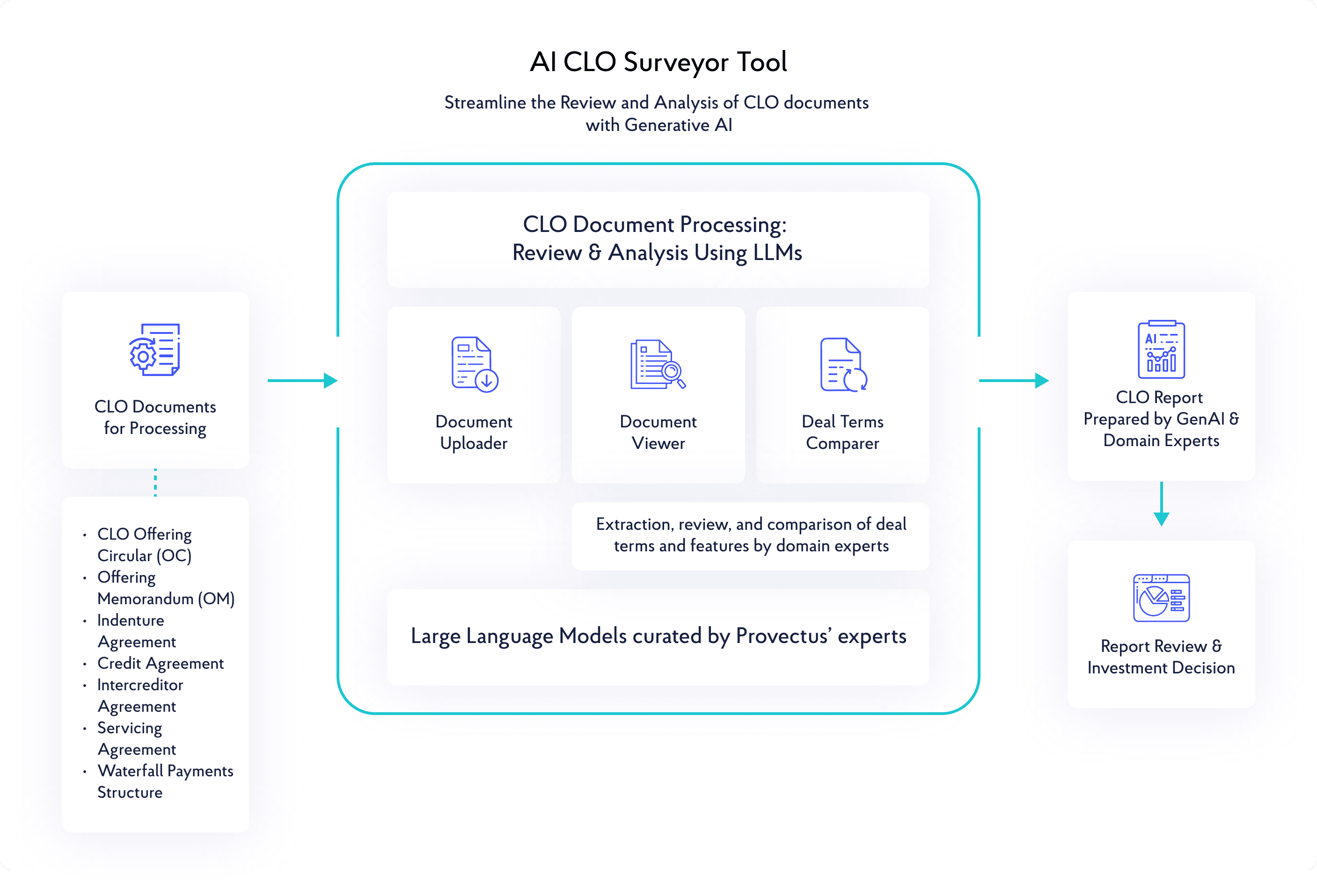 AI CLO Surveyor — process diagram