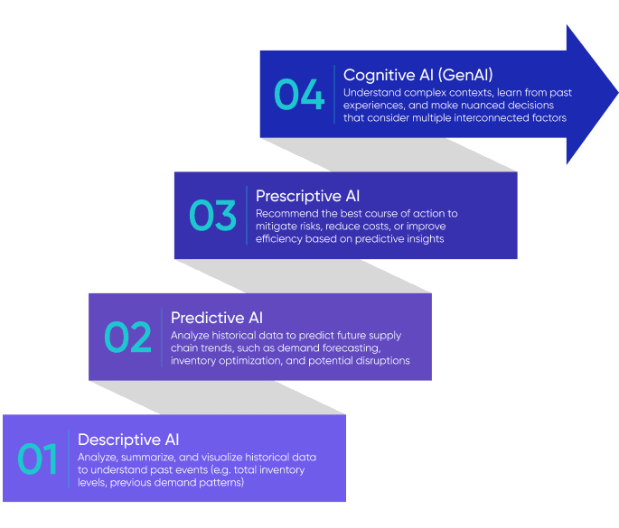 Supply chain complexity illustration