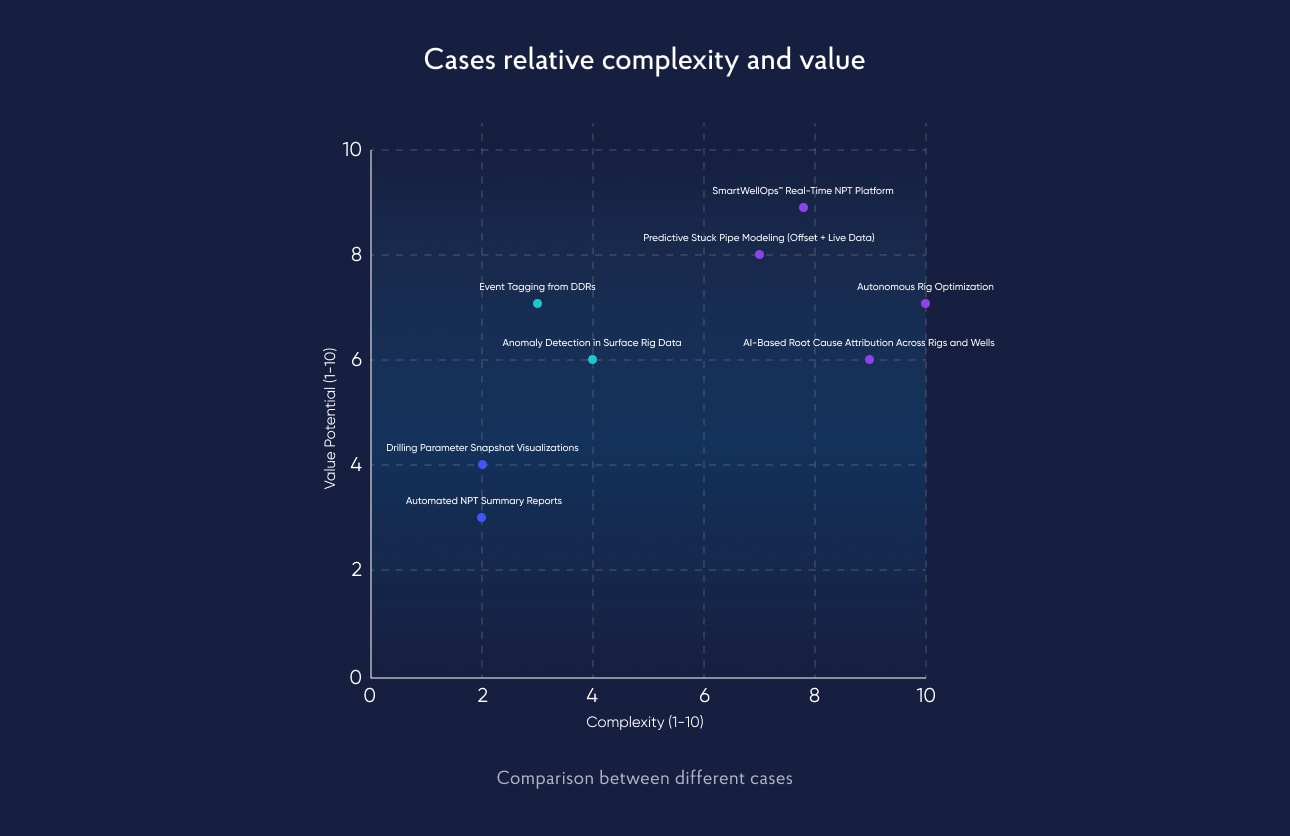 Comparison between AI use cases