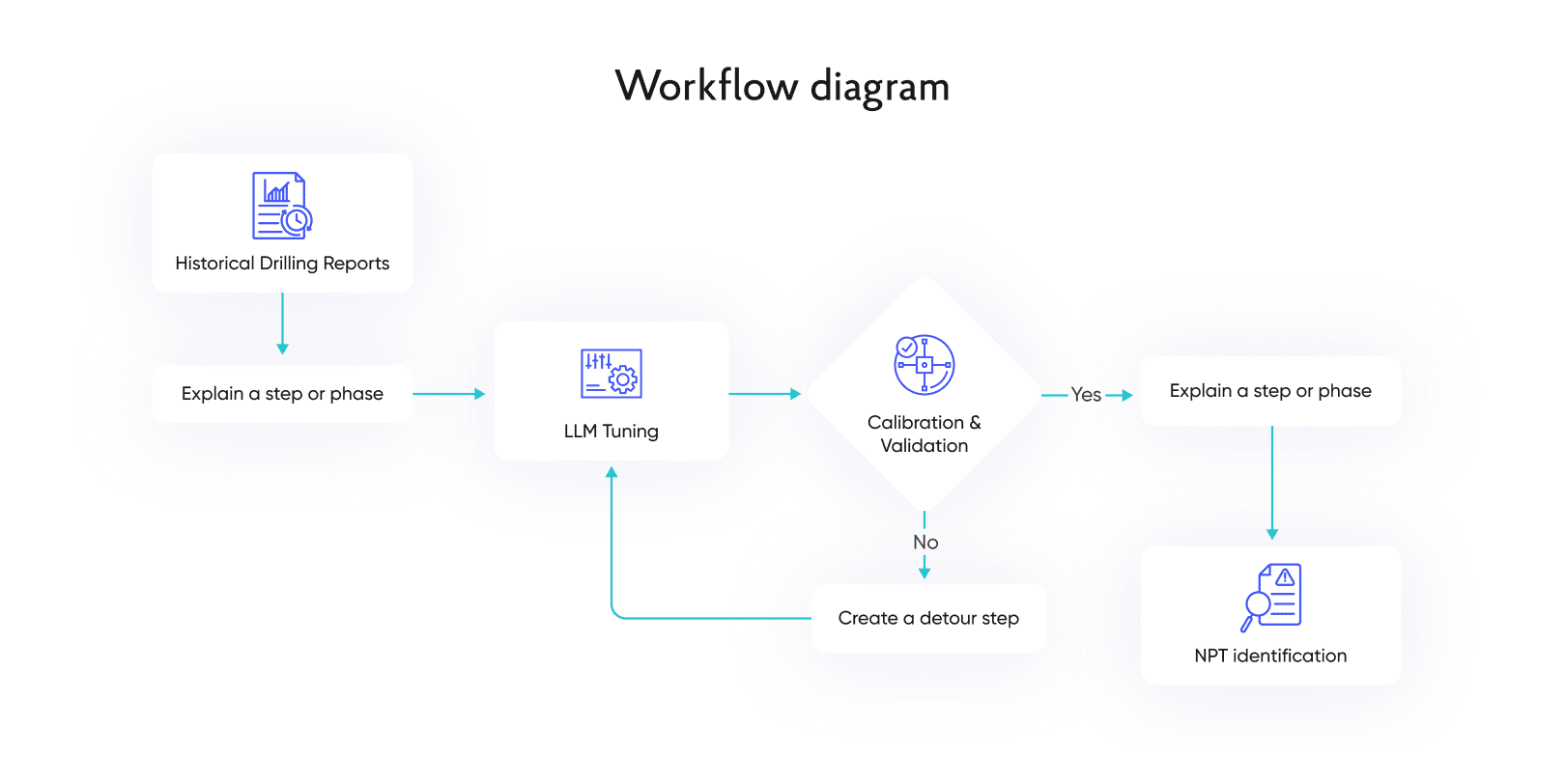 Solution workflow diagram