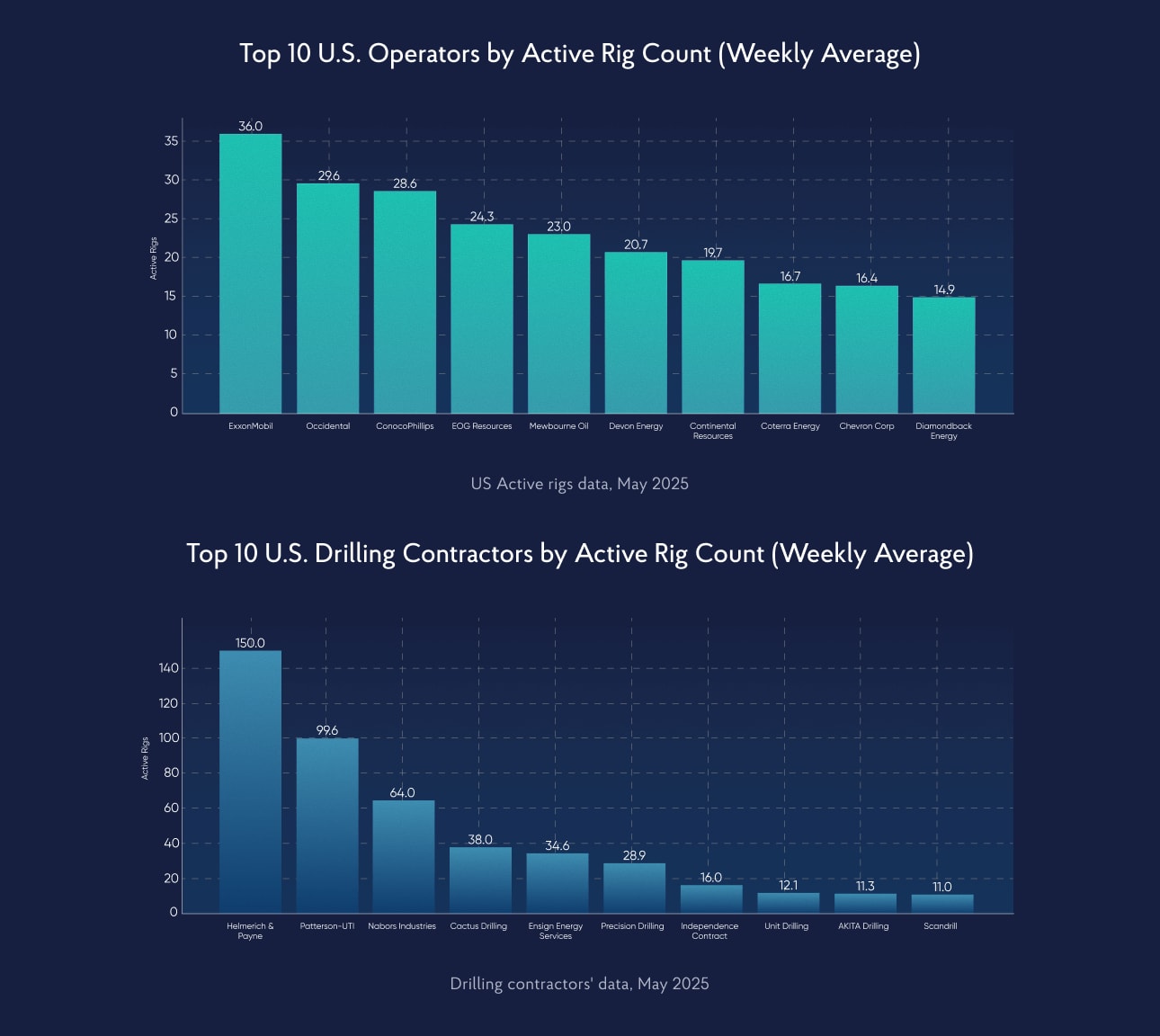 US drilling industry metrics — charts