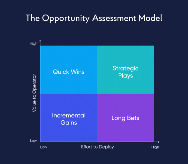 Opportunity matrix — value vs. effort