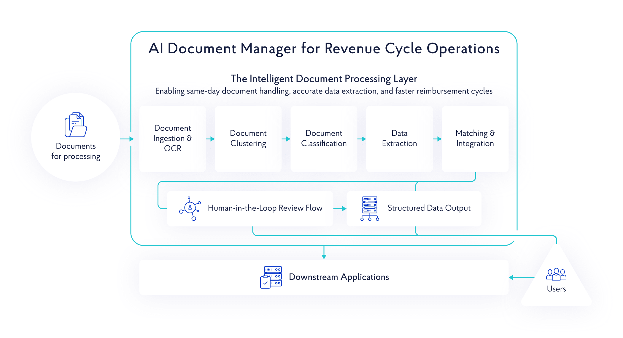 AI Document Manager for Revenue Cycle Operations — process diagram