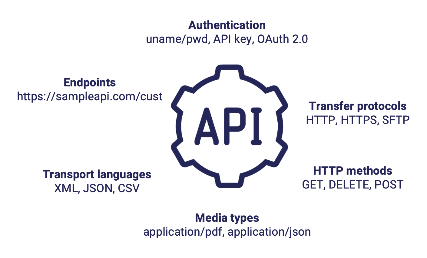 Diagram of things defined by an API Diagram of things defined by an API