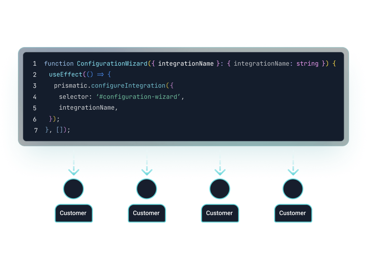 Customer configuration for customer needs Customer configuration for customer needs