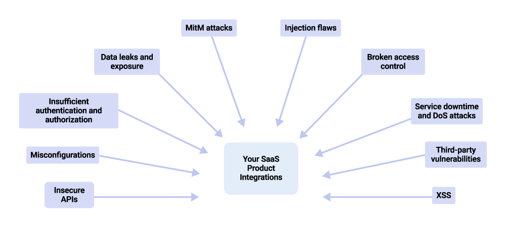 Common security threats for SaaS integrations Common security threats for SaaS integrations
