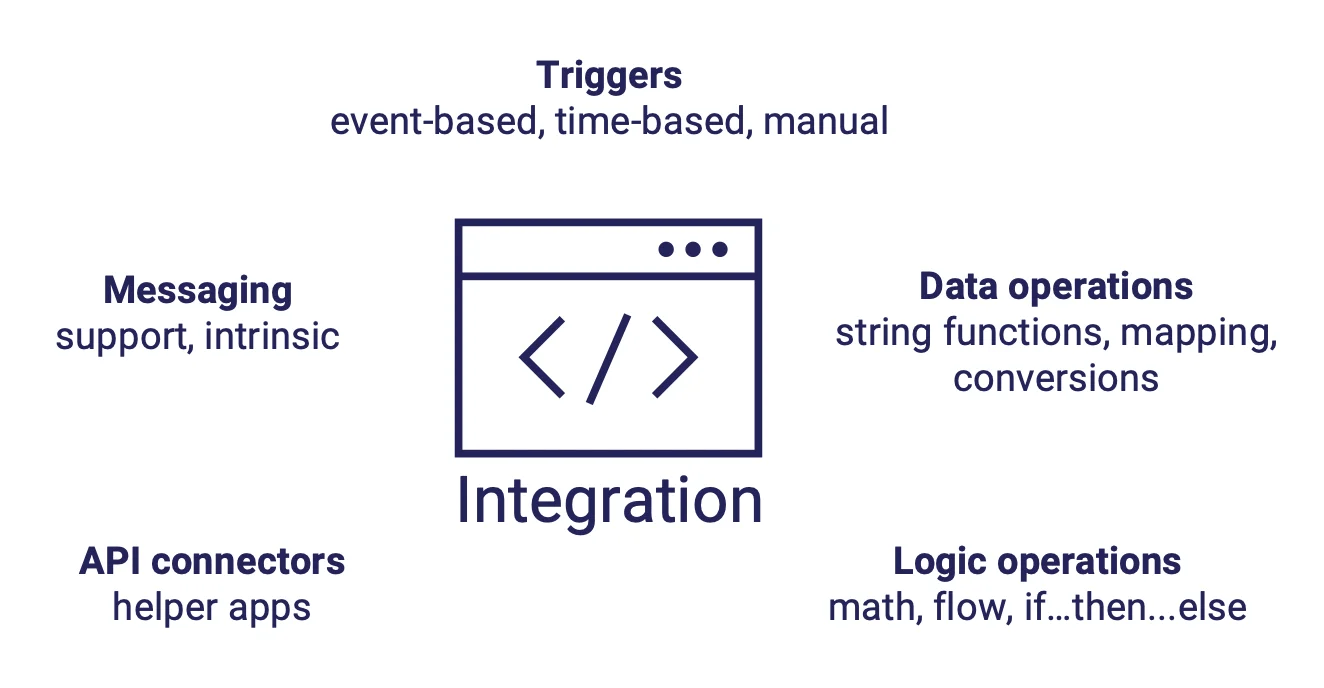 Diagram of things defined by an integration Diagram of things defined by an integration