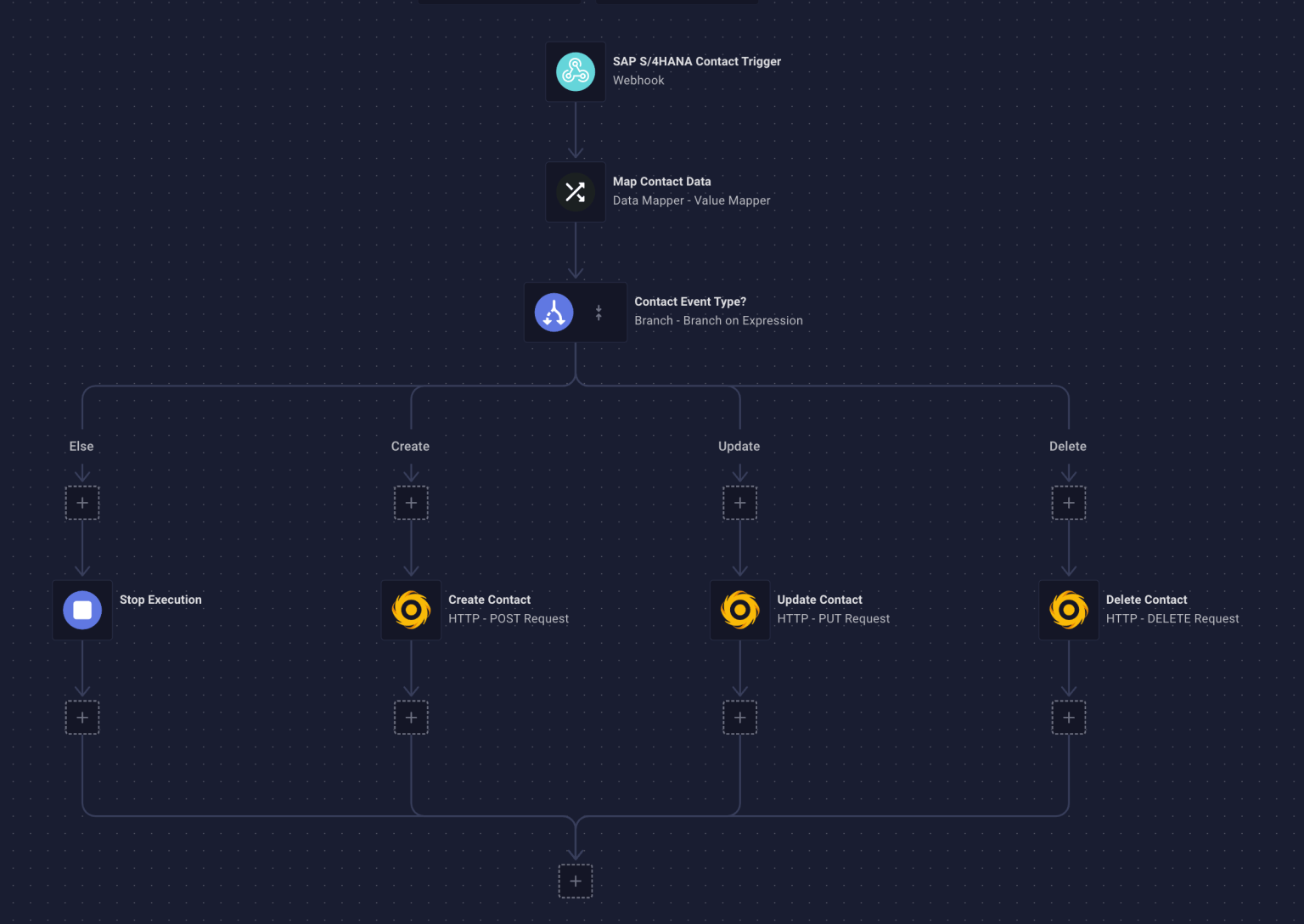 Flow that triggers SAP S/4 HANA when there is a content event to send data to your app. Flow that triggers SAP S/4 HANA when there is a content event to send data to your app.