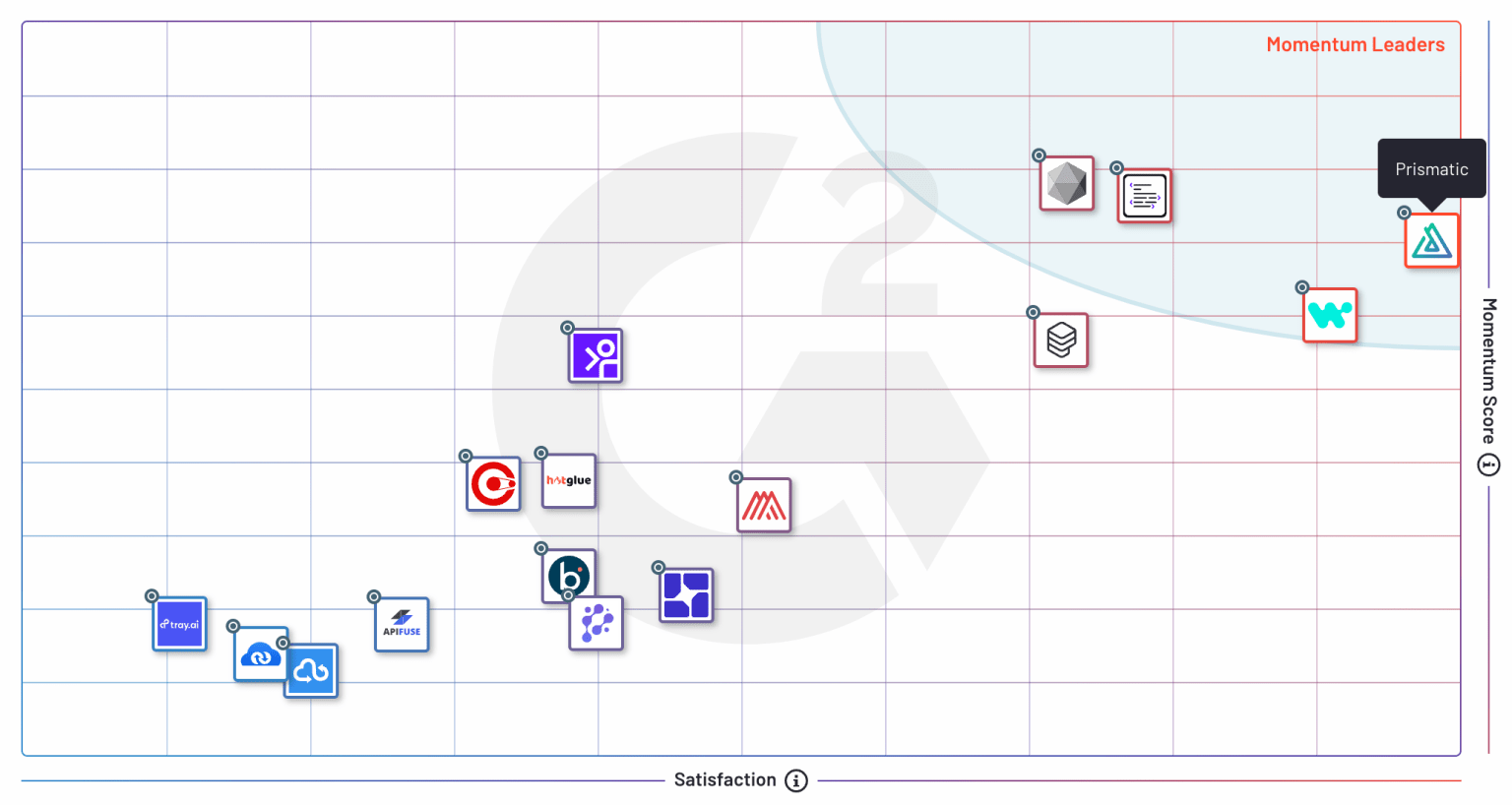 G2 Fall Momentum Grid for Embedded Integration Platforms G2 Fall Momentum Grid for Embedded Integration Platforms