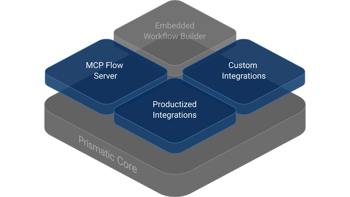 Productized and custom integrations