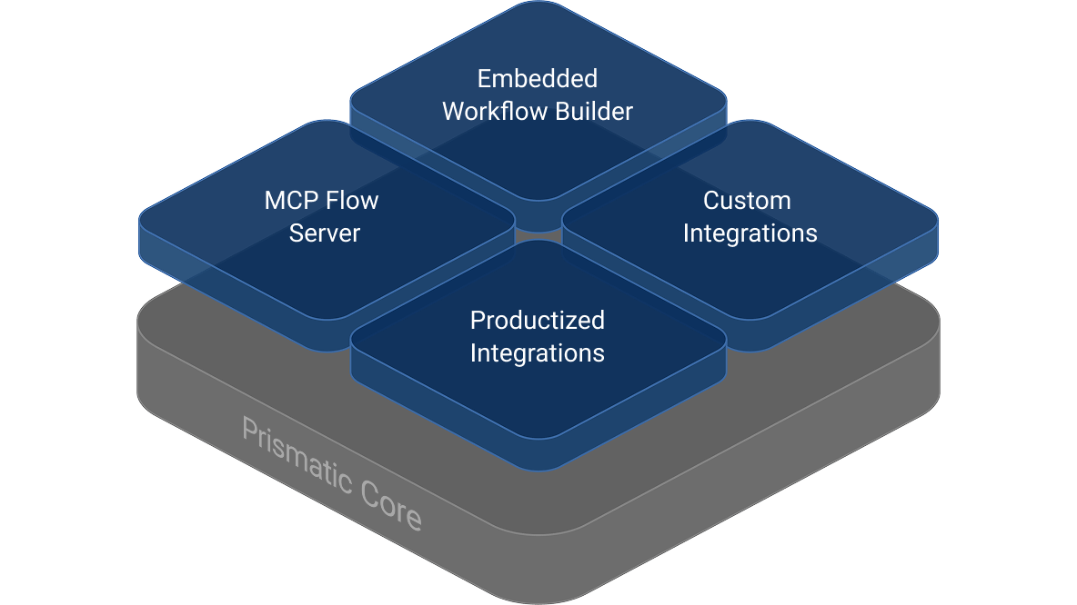 The Prismatic core