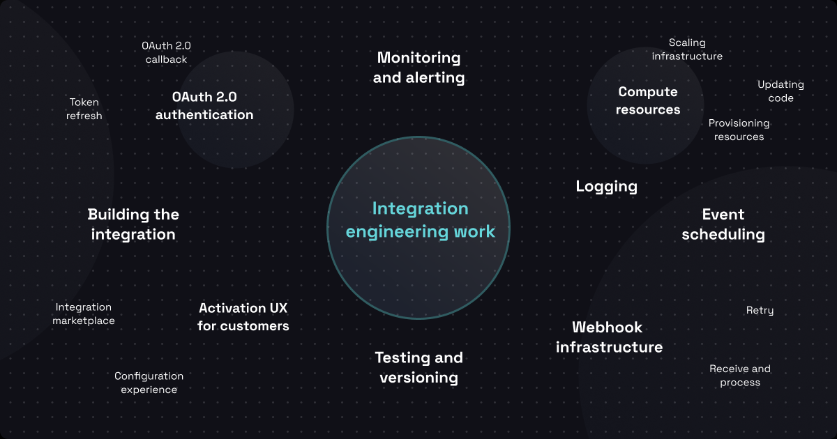 All the parts of an integration (including infrastructure) in a word cloud All the parts of an integration (including infrastructure) in a word cloud