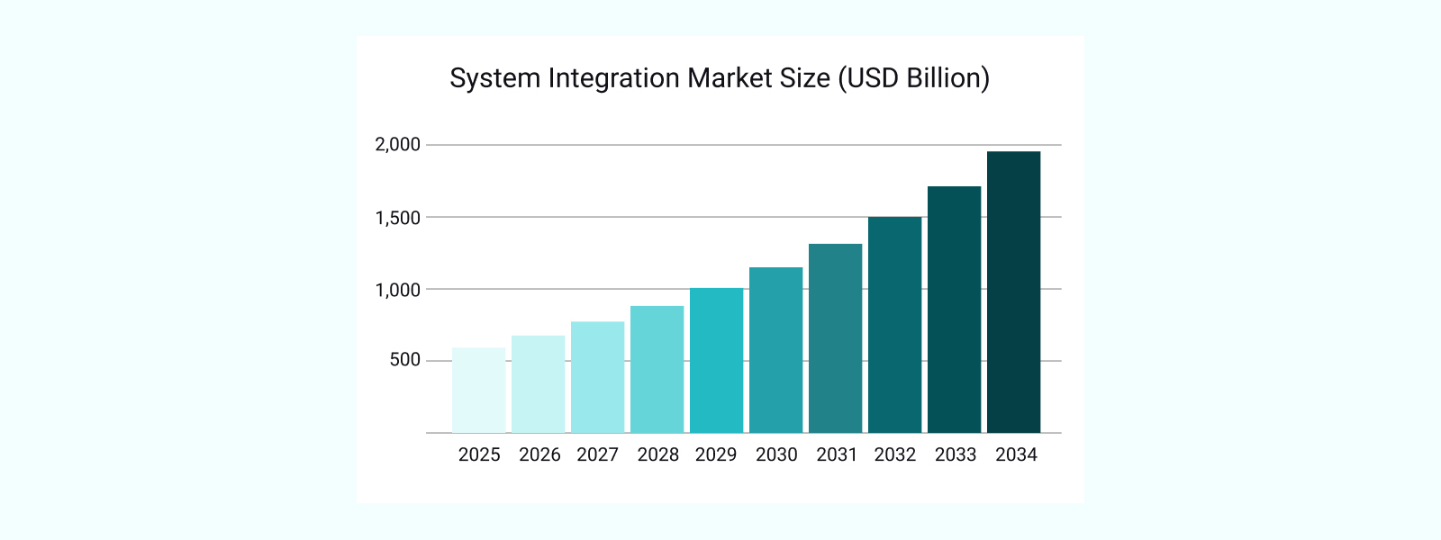 System integration market size chart 2025