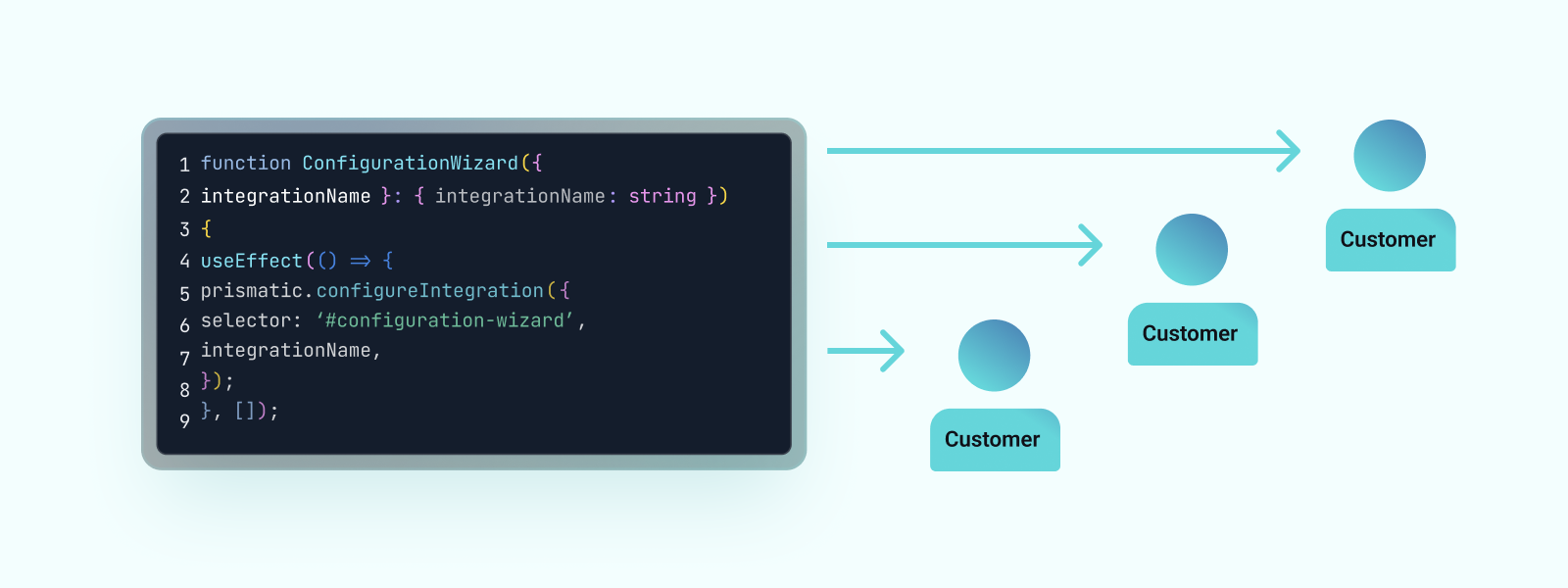 Multiple customer configurations