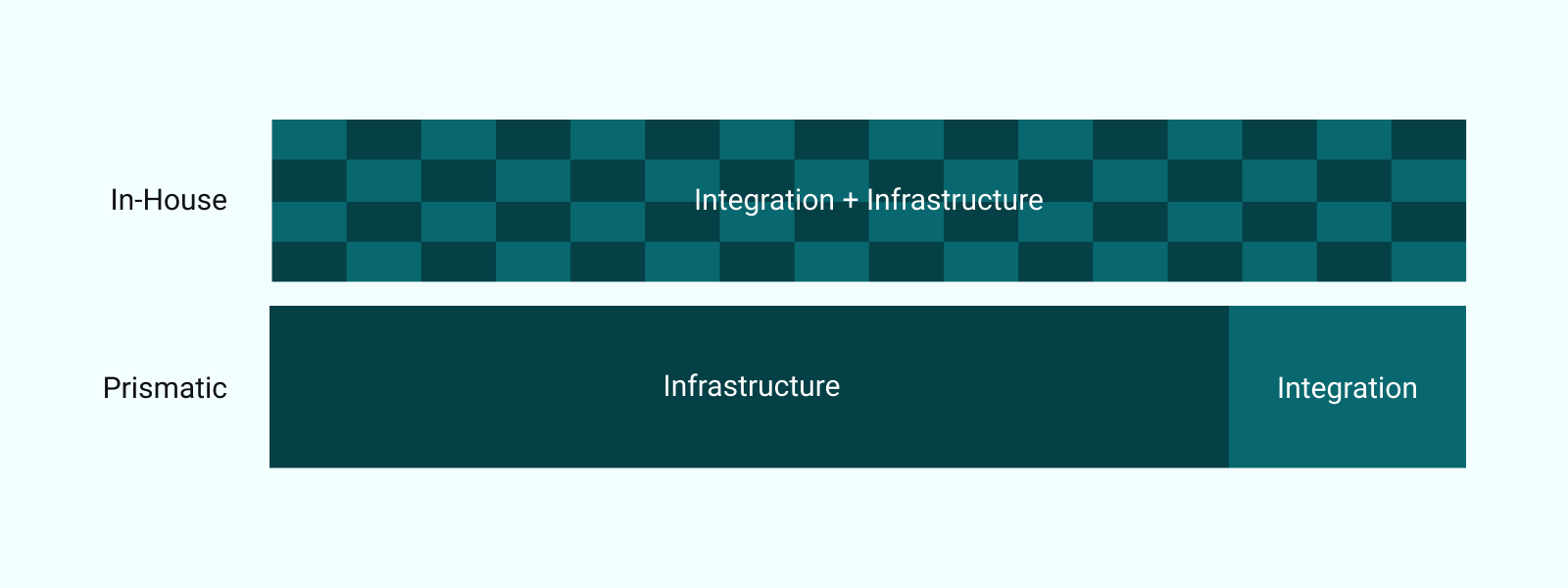 In-house vs Prismatic on integrations and infrastructure