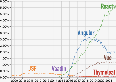 Thymeleaf react discount