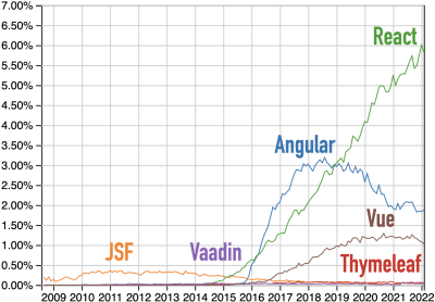 Angular thymeleaf sales