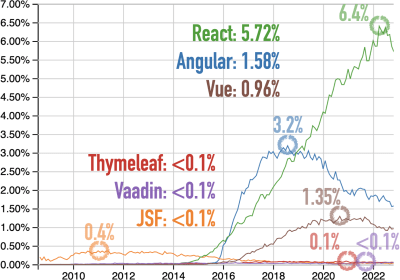 Thymeleaf react discount