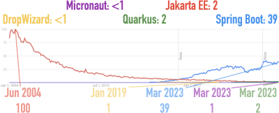 Java Tech Popularity Index Q2 2023 Back End Frameworks Better Projects Faster