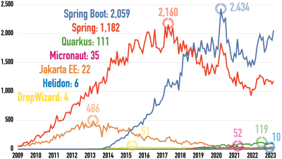 Spring framework popularity deals