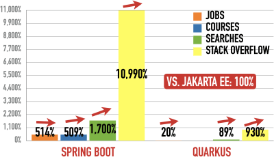Spring framework popularity best sale