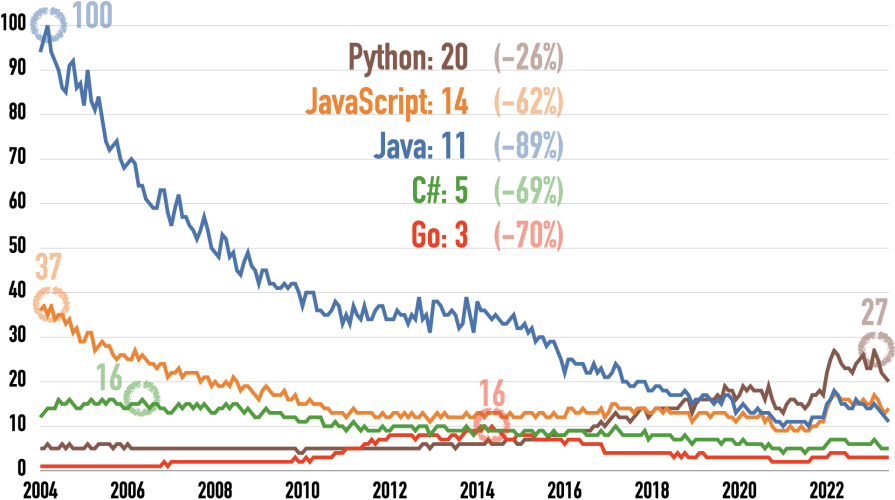 Google Trends for C#, Go, Java, JavaScript, and Python