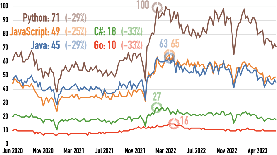 Google Trends for Clojure, Groovy, Kotlin, Scala