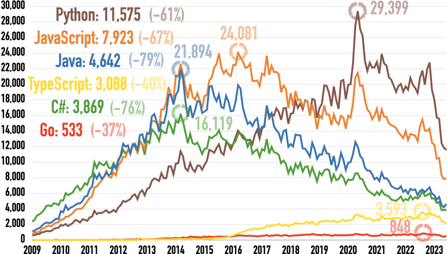 Questions at Stack Overflow for C#, Go, Java, JavaScript, Python, and TypeScript