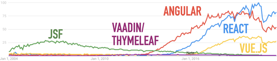 Google Search Trends for All Web Frameworks