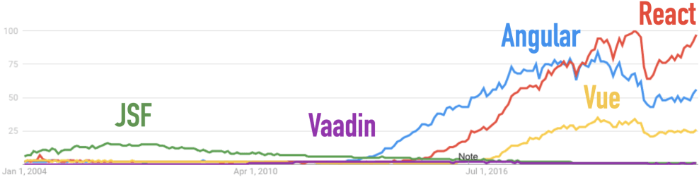 Google Trends for Angular, JSF, React, Vaadin, and Vue