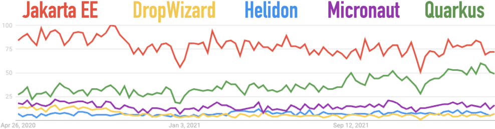 Google Trends for Dropwizard, Helidon, Jakarta EE, Micronaut, and Quarkus for the Last 2 Years