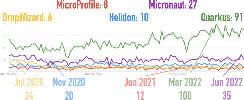 Google Trends for Dropwizard, Helidon, Micronaut, MicroProfile, and Quarkus for the Last 2 Years