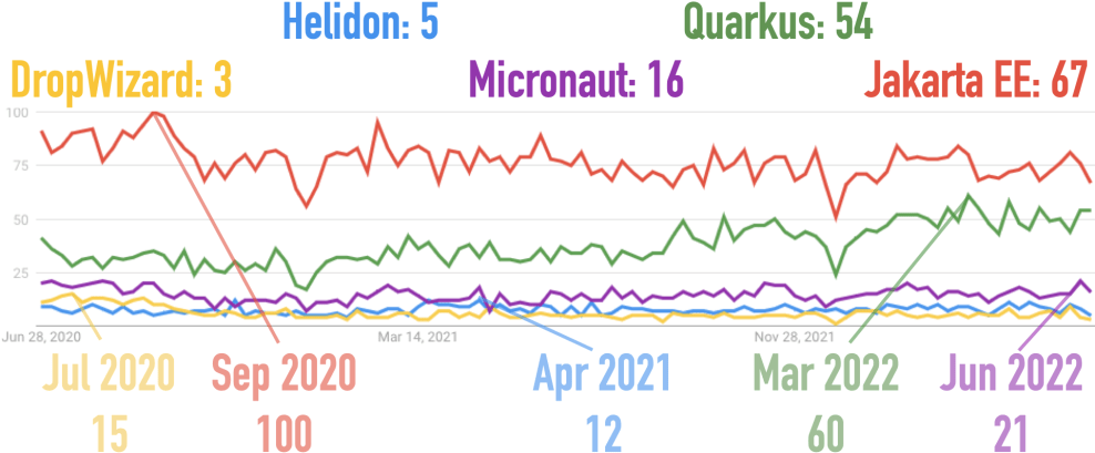 Google Trends for Dropwizard, Helidon, Jakarta EE, Micronaut, and Quarkus for the Last 2 Years