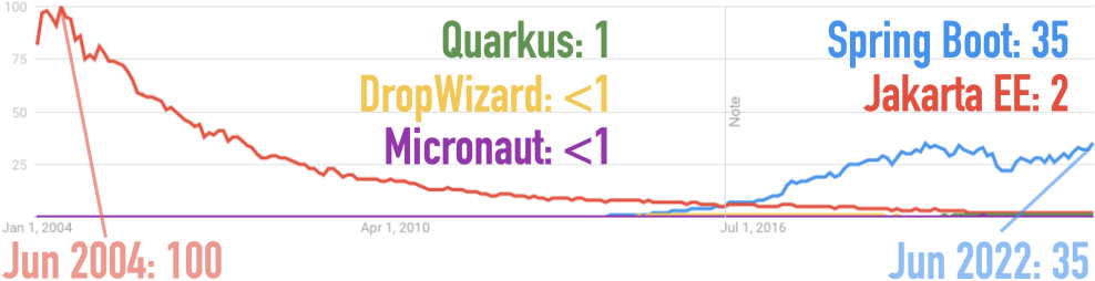 All-Time Google Trends for Dropwizard, Jakarta EE, Micronaut, Spring Boot, and Quarkus