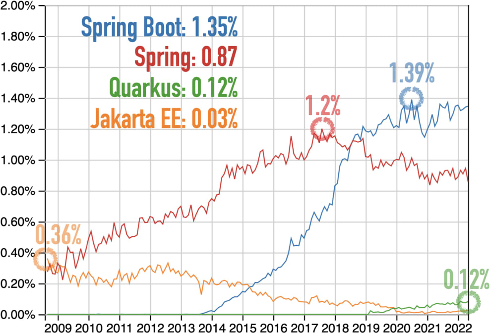 Questions at Stack Overflow for Jakarta EE, Spring Framework, Spring Boot, and Quarkus