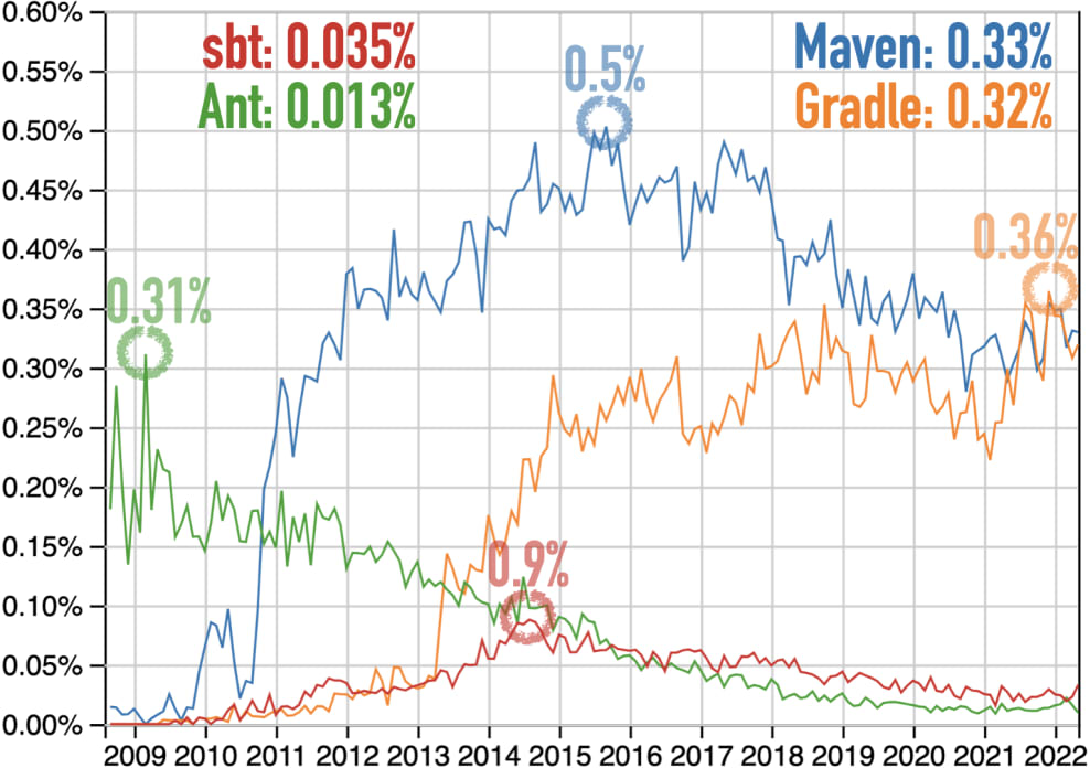 Questions at Stack Overflow for Flutter, JavaFX, React Native, and Xamarin