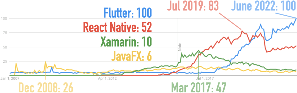 Google Trends for Flutter, JavaFX, React Native, and Xamarin