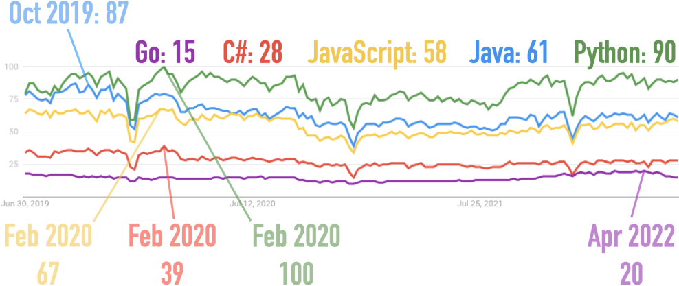 Google Trends for Clojure, Groovy, Kotlin, Scala