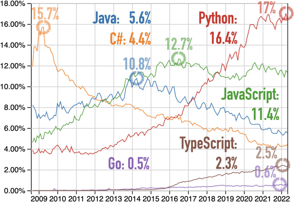 Google Trends for Clojure, Groovy, Java, Kotlin, Scala