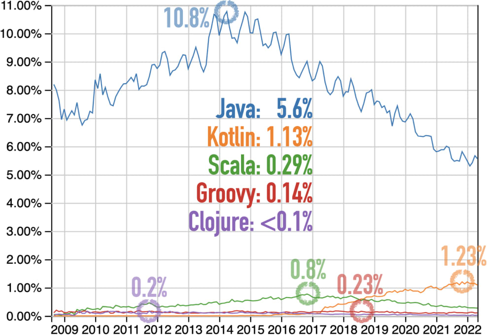 Questions at Stack Overflow for Clojure, Groovy, Java, Kotlin, Scala