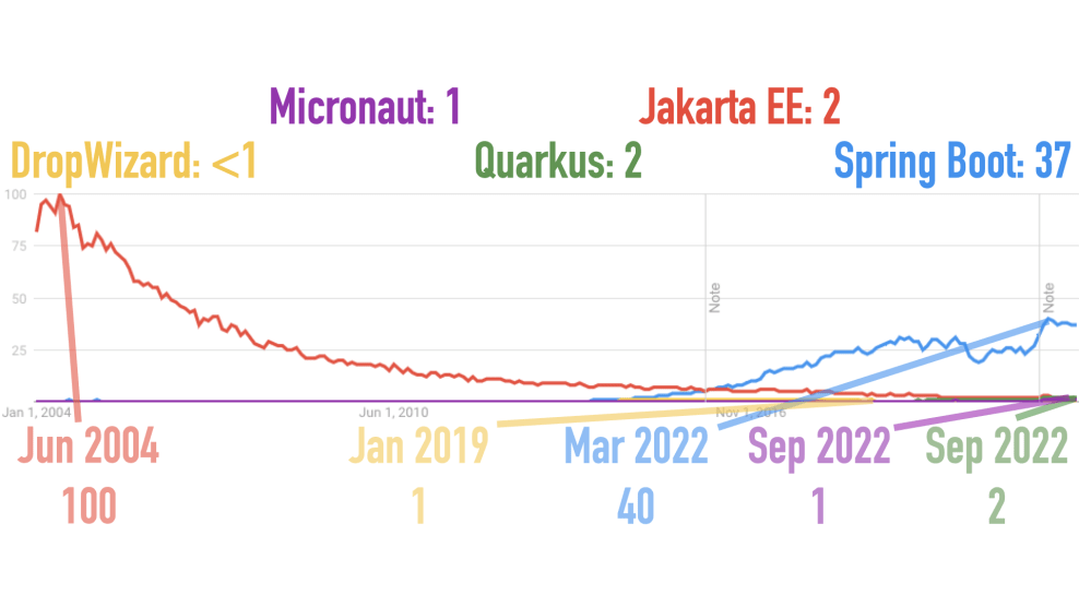 All-Time Google Trends for Dropwizard, Jakarta EE, Micronaut, Spring Boot, and Quarkus