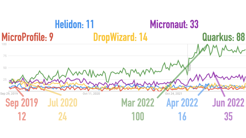 Google Trends for Dropwizard, Helidon, Micronaut, MicroProfile, and Quarkus for the Last Three Years