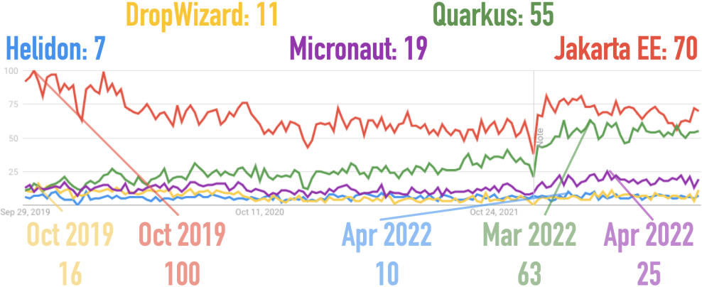 Google Trends for Dropwizard, Helidon, Jakarta EE, Micronaut, and Quarkus for the Last Three Years