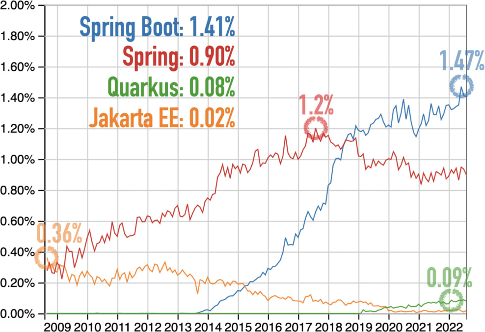 Questions at Stack Overflow for Jakarta EE, Spring Framework, Spring Boot, and Quarkus