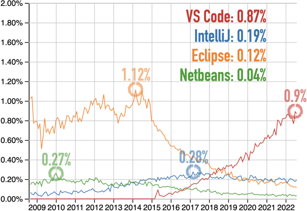 Questions at Stack Overflow for Eclipse, IntelliJ, NetBeans, and VS Code