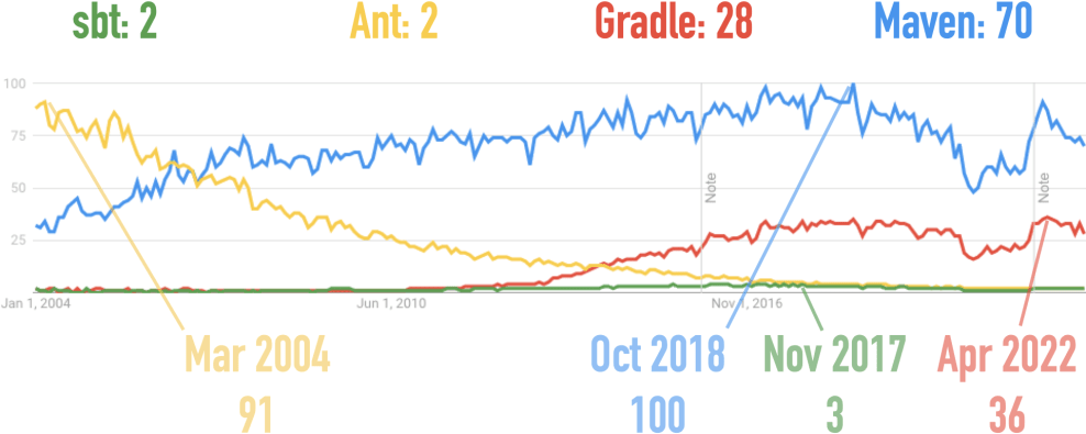 Google Trends for Ant, Gradle, Maven, and sbt