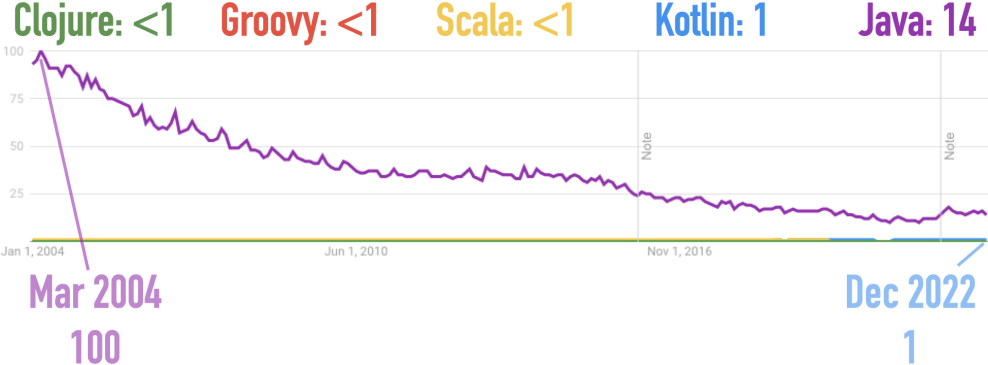 Google Trends for Clojure, Groovy, Java, Kotlin, and Scala