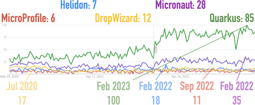 Google Trends for Dropwizard, Helidon, Micronaut, MicroProfile, and Quarkus for the Last Three Years