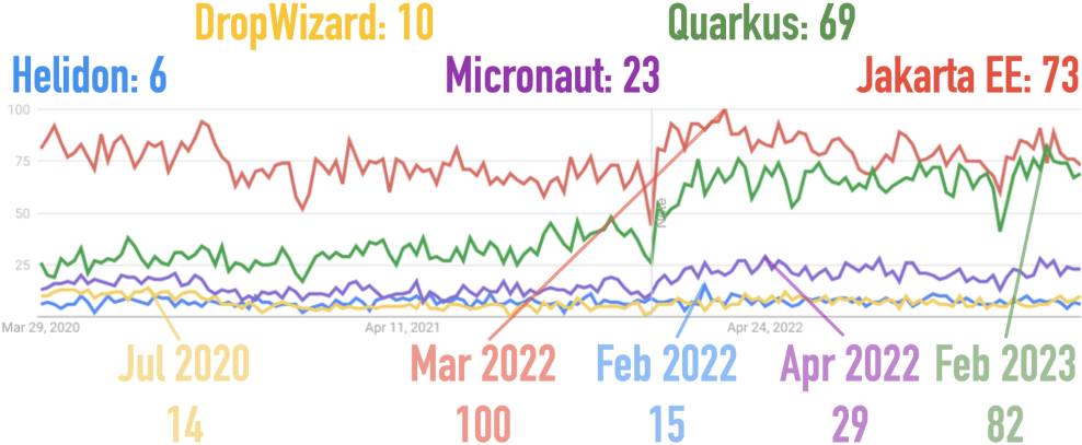 Google Trends for Dropwizard, Helidon, Jakarta EE, Micronaut, and Quarkus for the Last Three Years